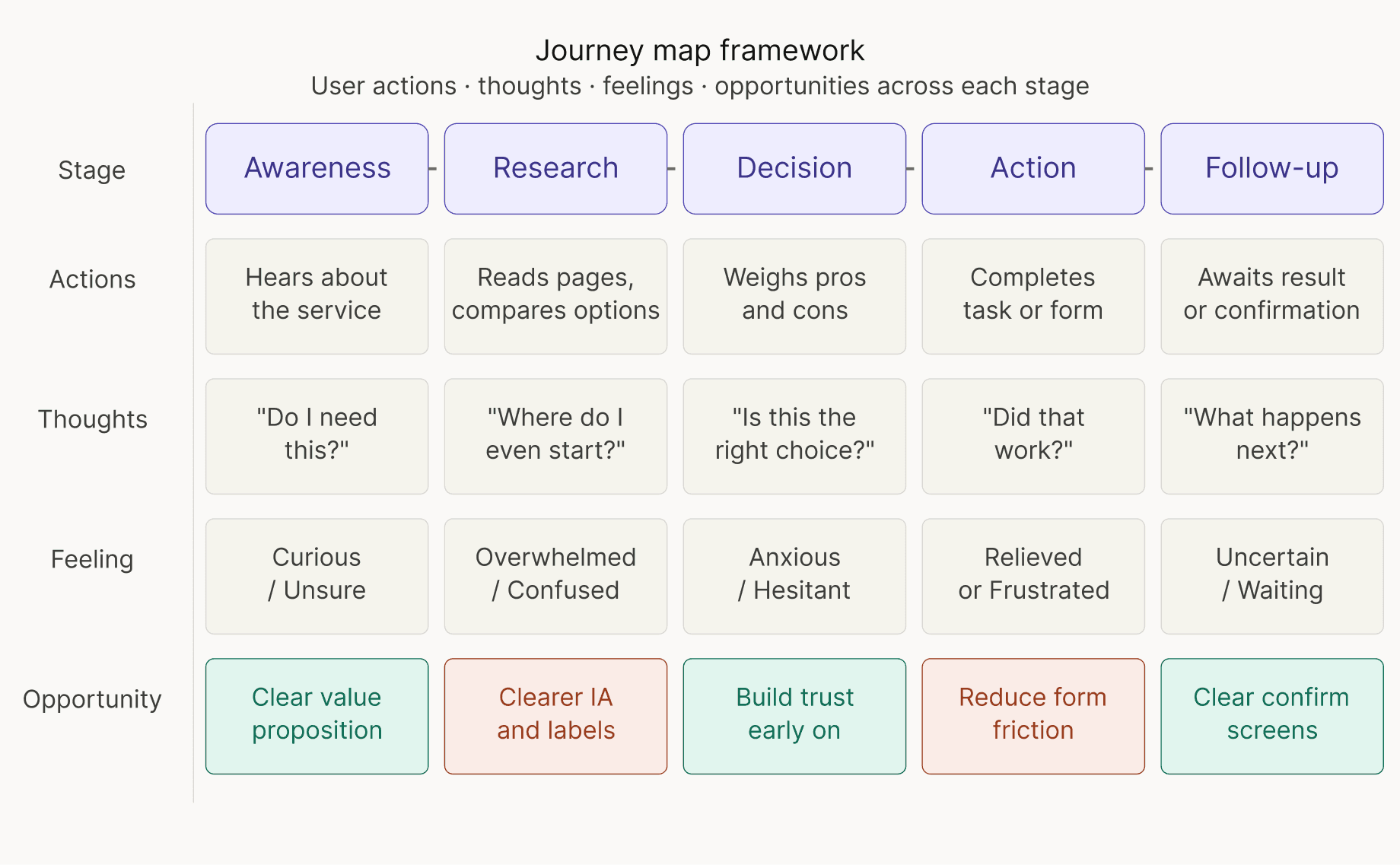 journey map stages diagram