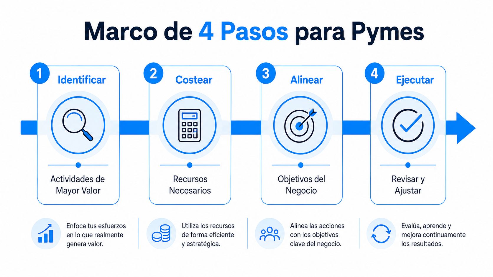 Diagrama de cuatro pasos para Pymes sobre la identificación, costeo, alineación y ejecución de actividades empresariales.