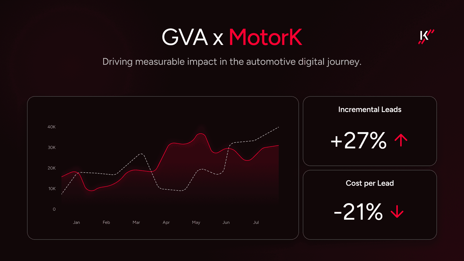 More leads less CPL partnership MotorK and Google