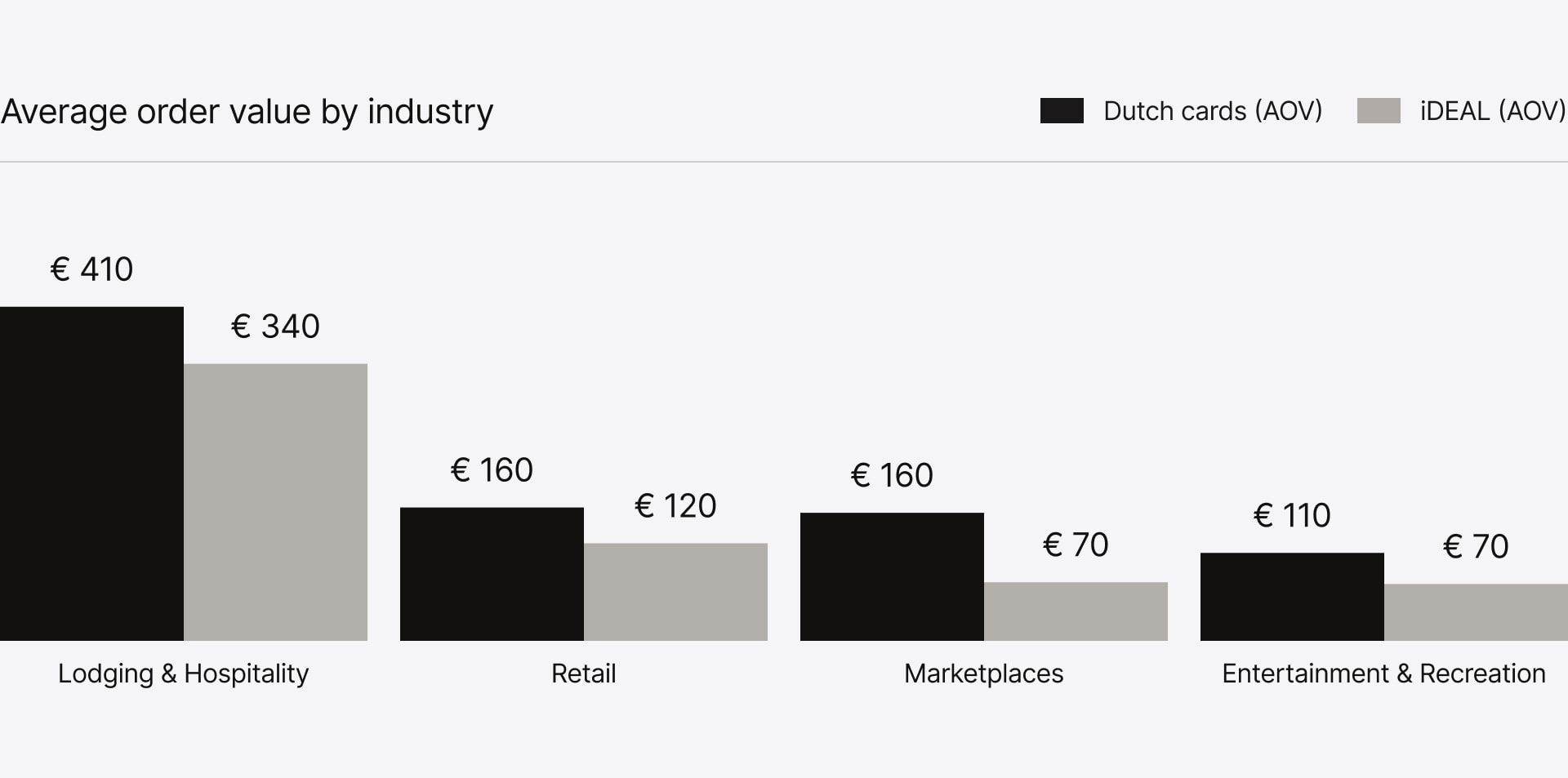Average order value by industry