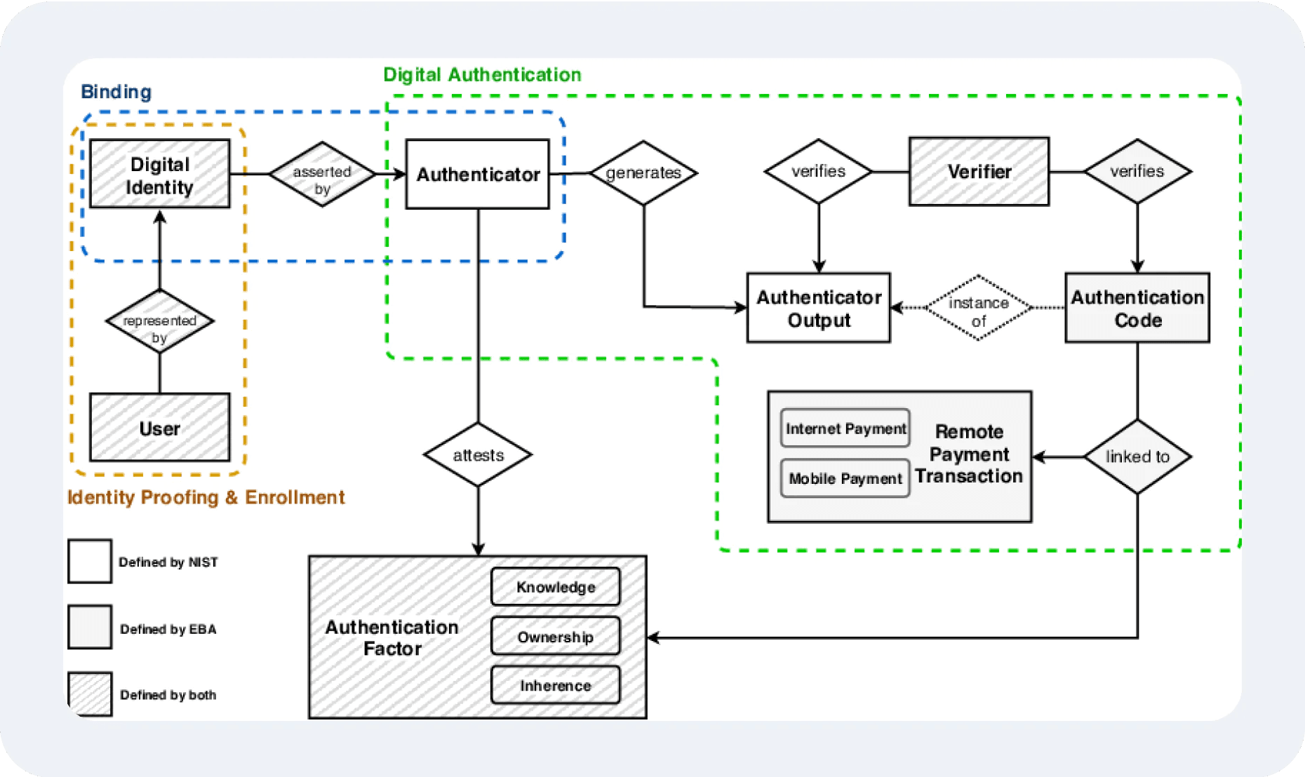 MFA System Conceptual Model