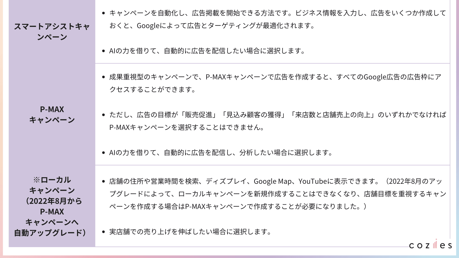 Google広告広告キャンペーン種類