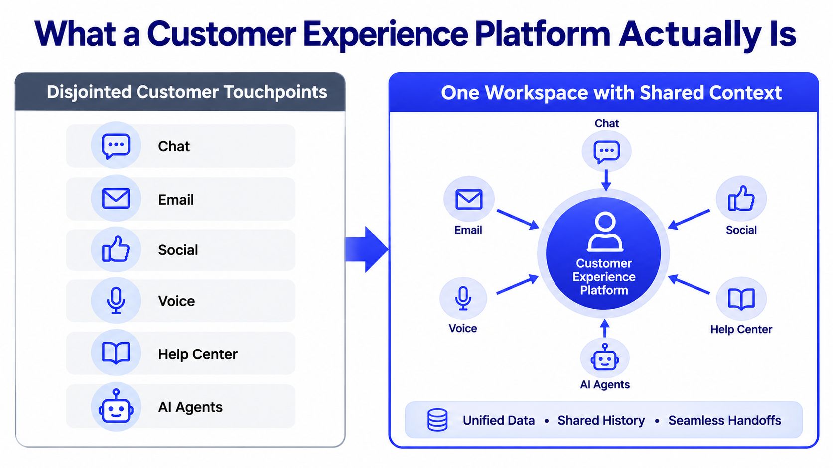 A diagram contrasting disjointed customer service touchpoints with a unified customer experience platform workspace.