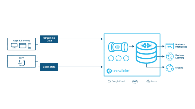 Snowflake data flow diagram: streaming and batch data feed into BI, machine learning and sharing
