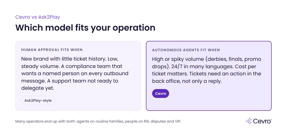 Cevro vs Ask2Play decision guide: when human-approved AI replies fit and when autonomous AI agents fit