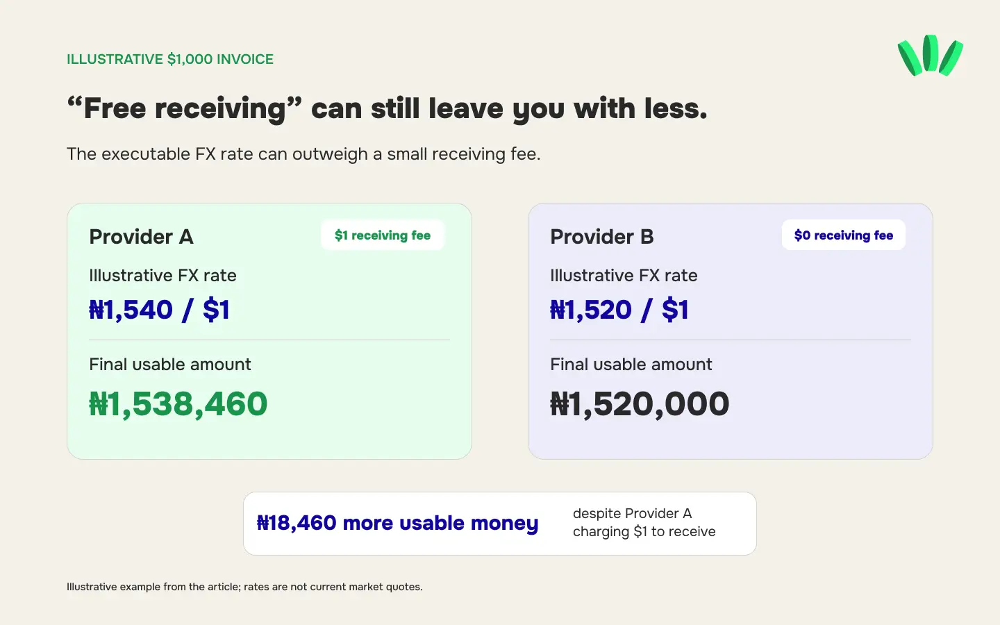 Example comparing receiving fees, exchange rates and final naira amounts on a 1,000 dollar invoice
