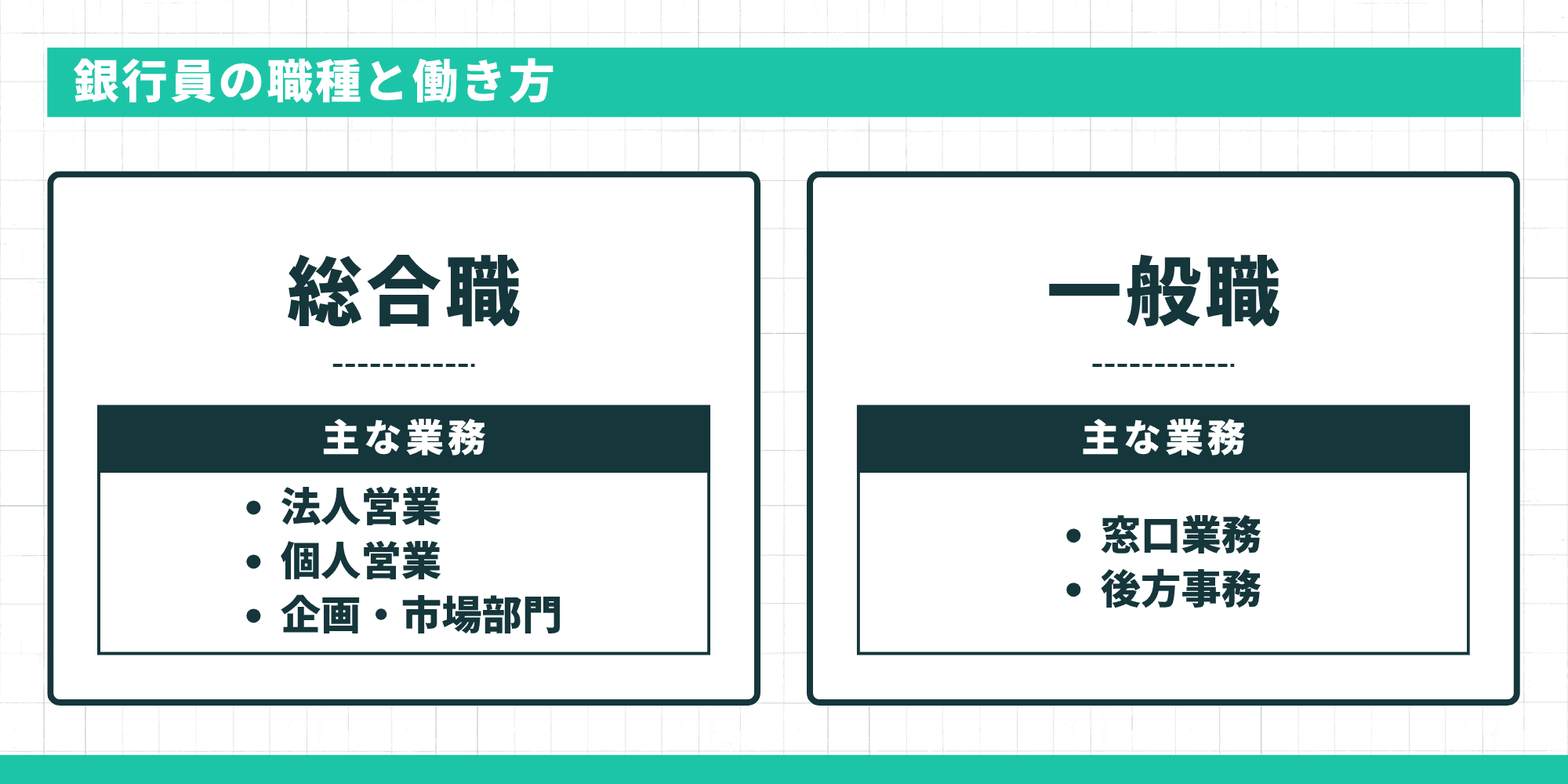 銀行員の職種と働き方について、総合職の主な業務として法人営業・個人営業・企画・市場部門、一般職の主な業務として窓口業務・後方事務が示されている