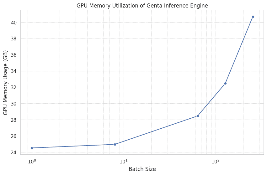 GPU memory utilization of Genta Inference Engine at different batch sizes