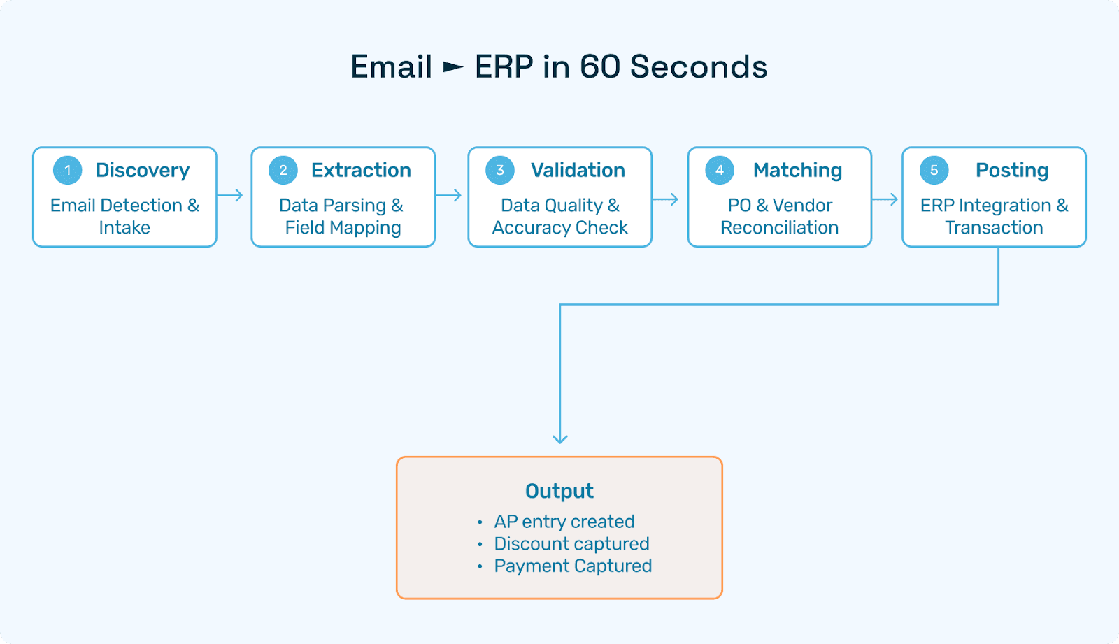 5-block flow shows discovery, extraction, validation, matching, posting. Output: “AP entry created, discount captured, payment scheduled
