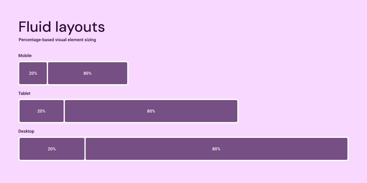 A visual of fluid layouts across different device sizes