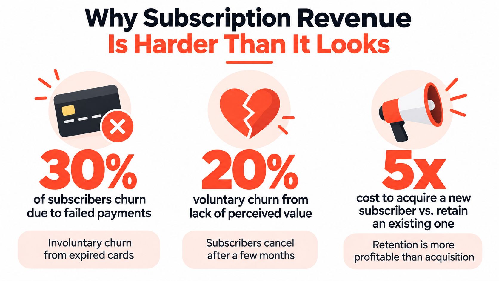 An infographic titled Why Subscription Revenue Is Harder Than It Looks showing churn statistics and acquisition costs.