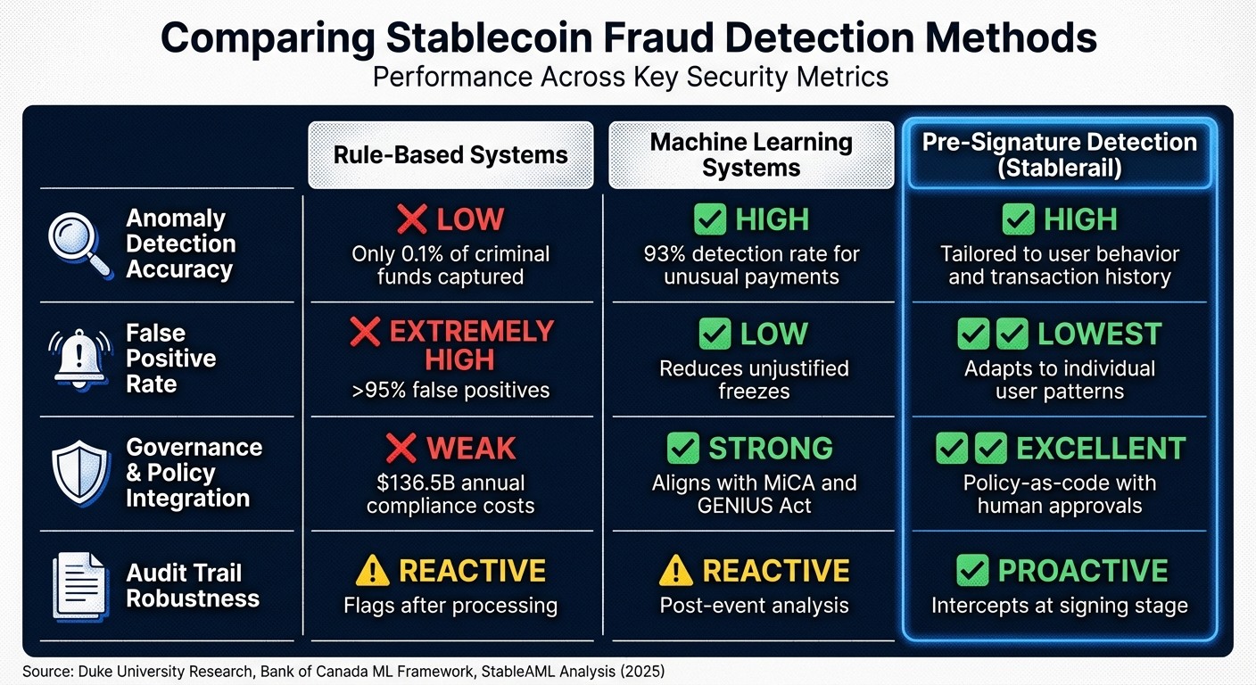 Stablecoin Fraud Detection Methods Comparison: Rule-Based vs Machine Learning vs Pre-Signature