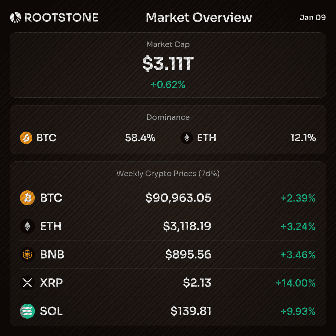 Rootstone Crypto Market Overview Data