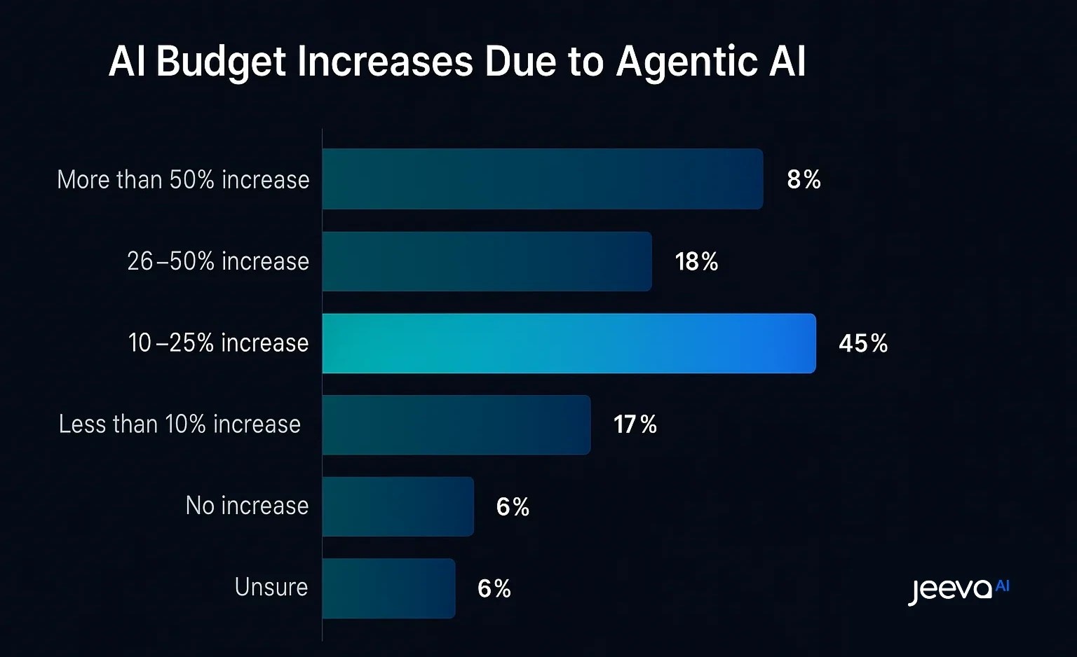 AI budget increase due to agentic AI 