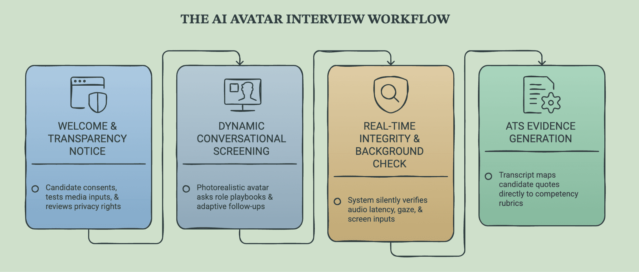 AI Avatar Interview Workflow