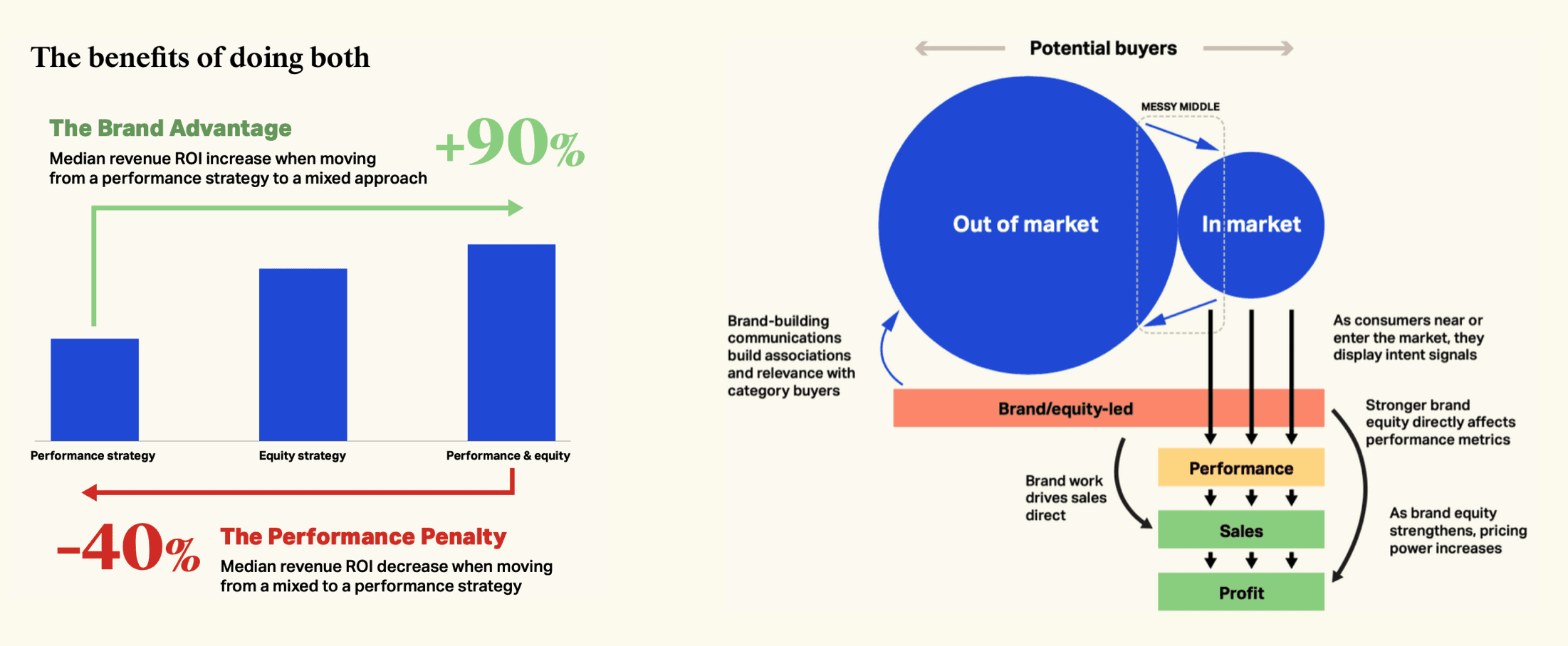 Source: WARC & Analytic Partners