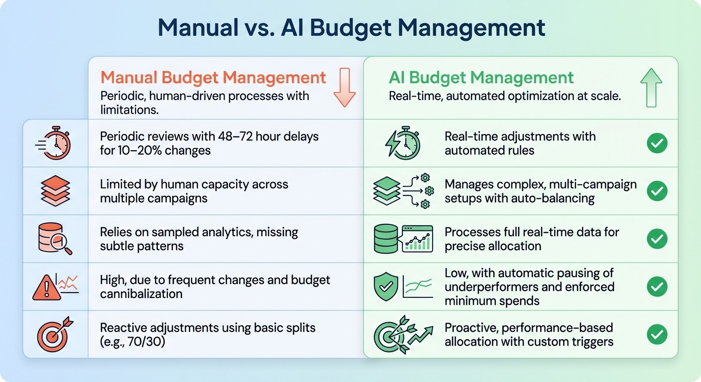 Manual vs AI Budget Management: Speed, Scale, and Efficiency Comparison