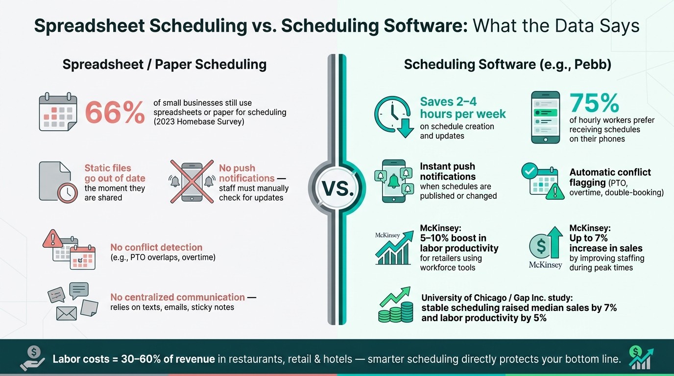 Spreadsheet vs. Scheduling Software: Key Stats for Restaurant, Retail & Hotel Managers