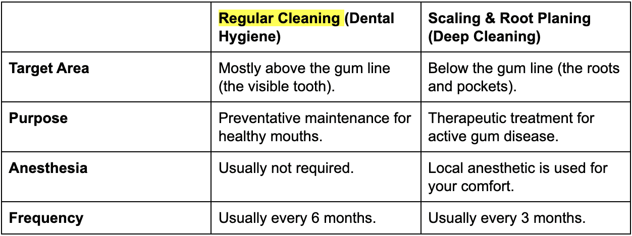 Dental Cleaning vs Root Planing at Sovrle Dental Clinic | Best dentist in North York, ON
