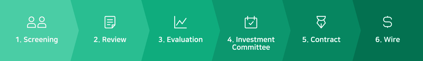 Six stages from the first meeting before the wire transfer of the funding.