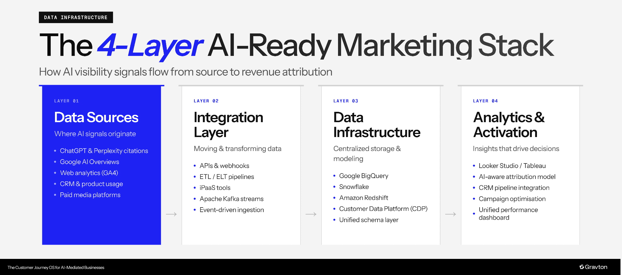 4-layer AI-ready marketing stack.