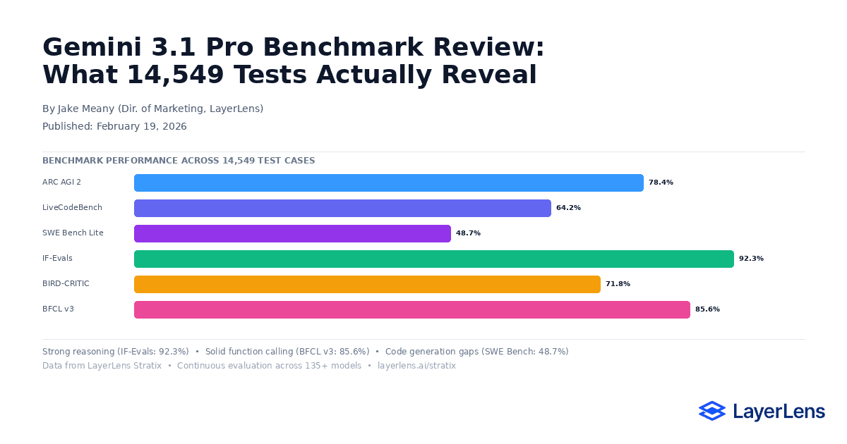 Gemini 3.1 Pro Benchmark Review featured image showing benchmark analysis results across 14,549 tests by LayerLens