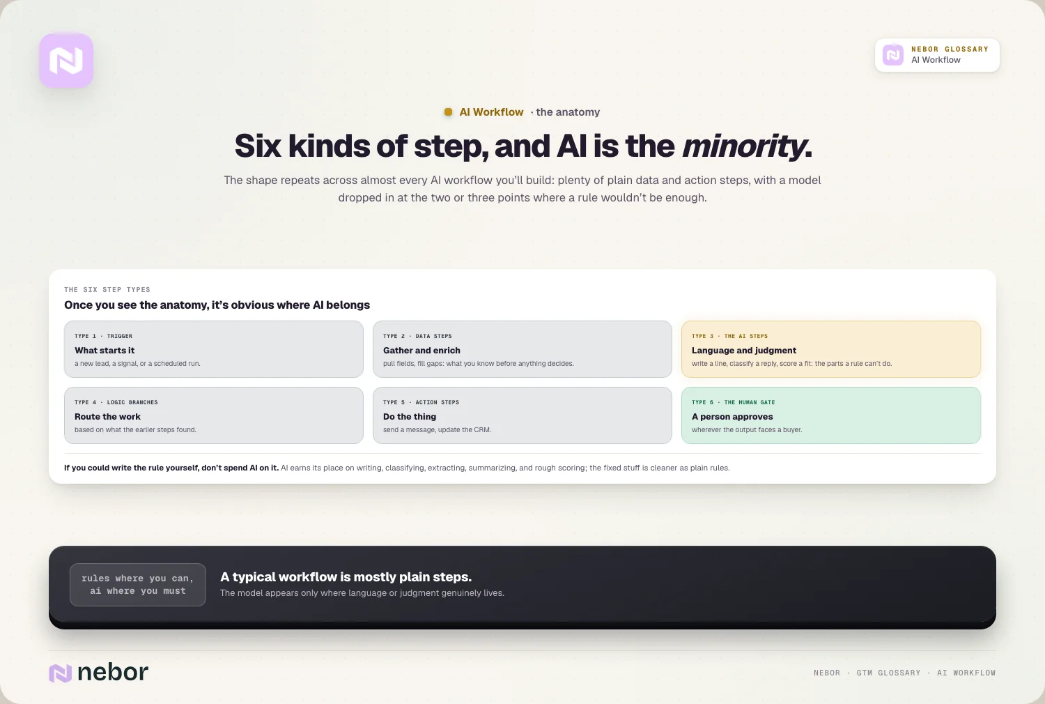 Six kinds of step, and AI is the minority.