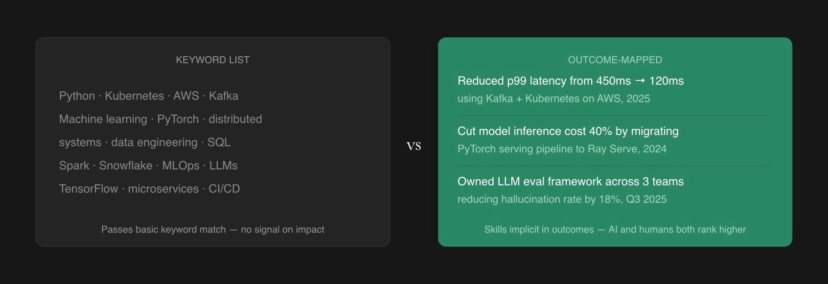 Resume screening contrast showing flat keyword list versus outcome-mapped language with specific metrics.