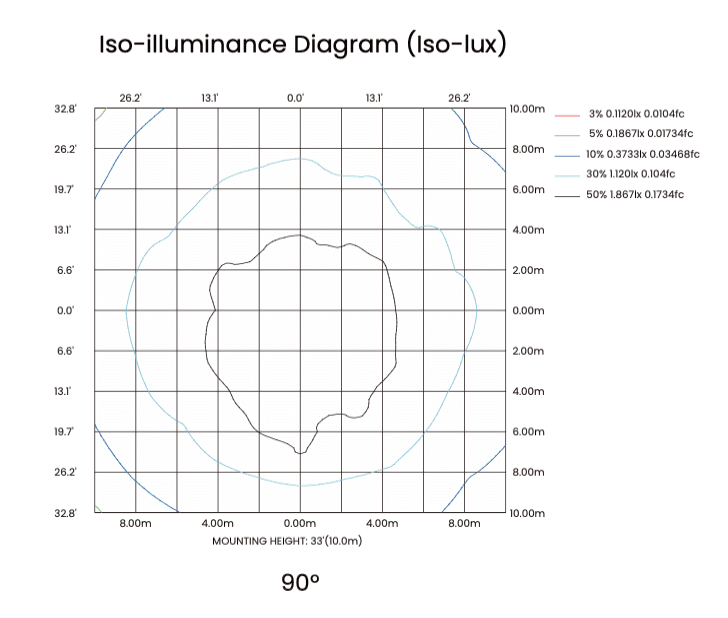 LED hazardous area light iso-lux isolux illuminance contour diagram, mounting height 10m