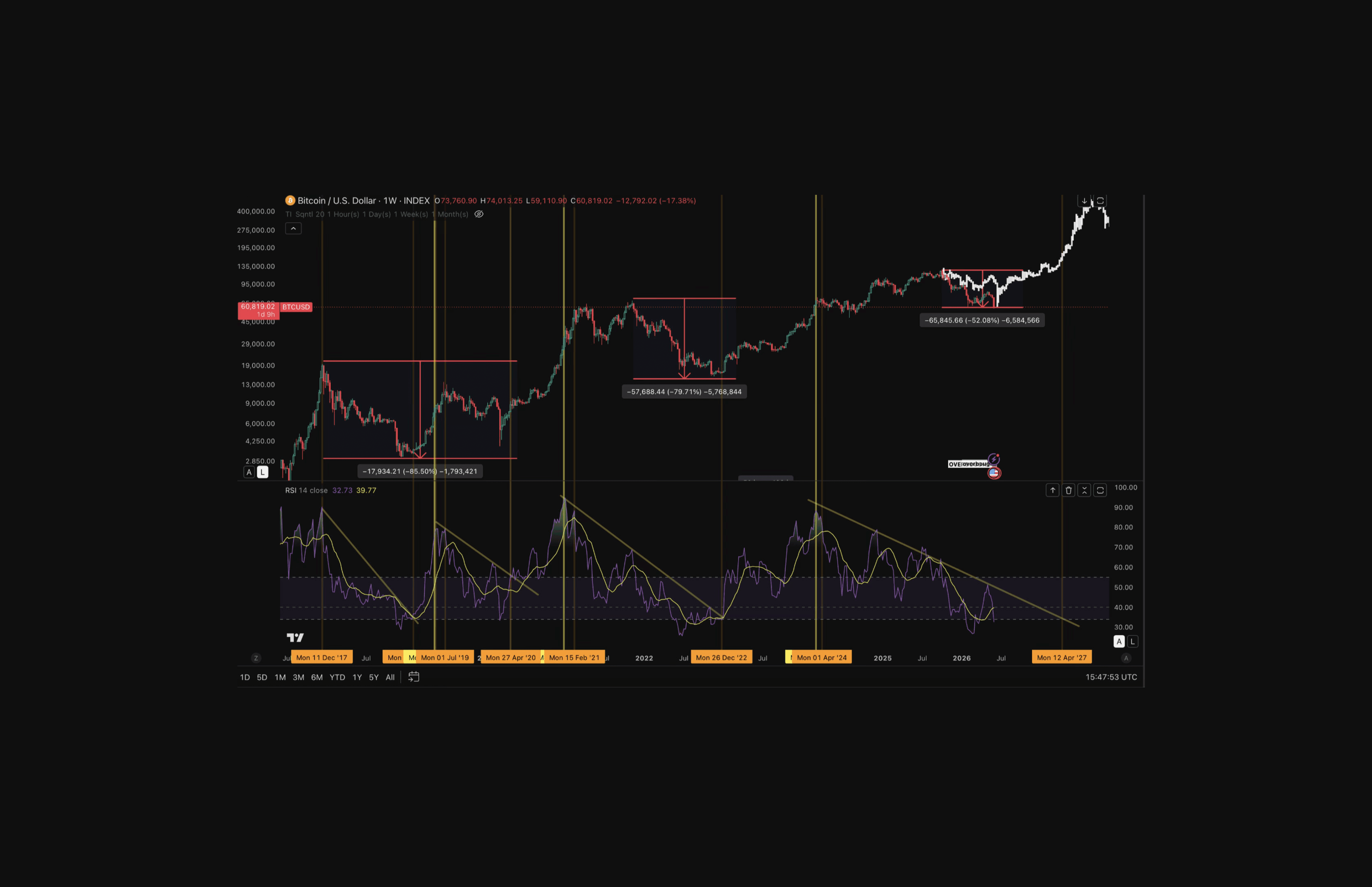 CHART 1: BTCUSD weekly, full history with drawdown boxes - Bitcoin weekly chart marking -85.5% (2018), -79.7% (2022) and -50% (current) drawdowns. The current box is the shallowest of the three.