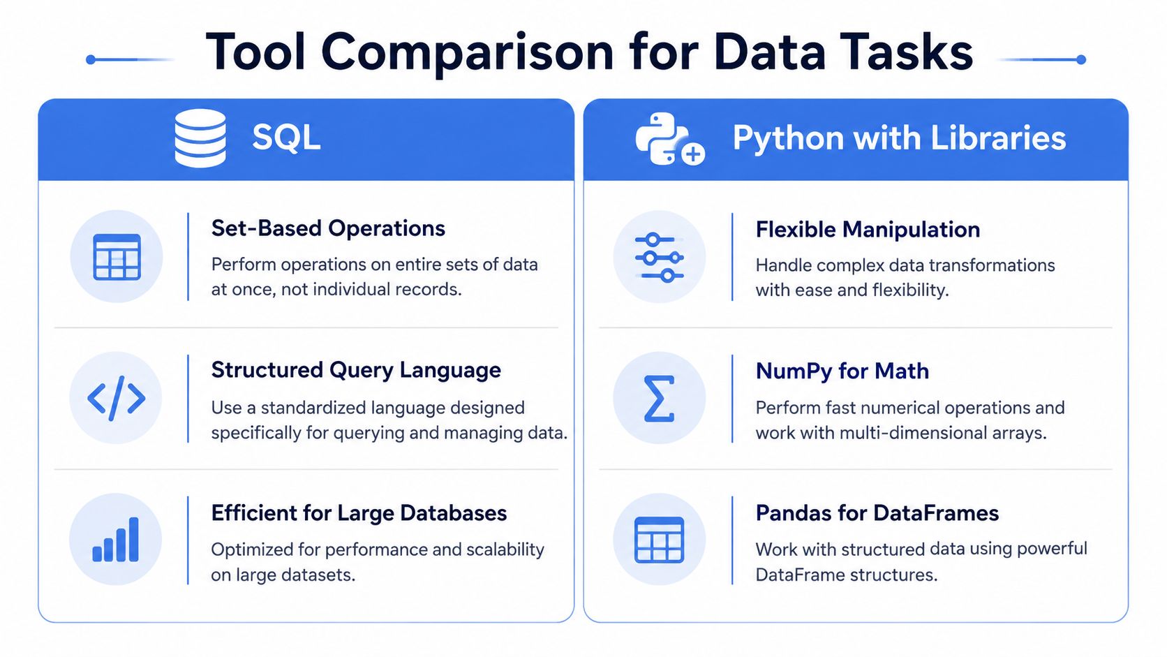 A comparison chart showing key features of SQL versus Python with libraries for data analytics tasks.