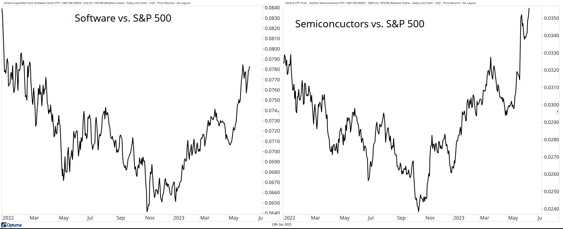 2 - Semis and Software