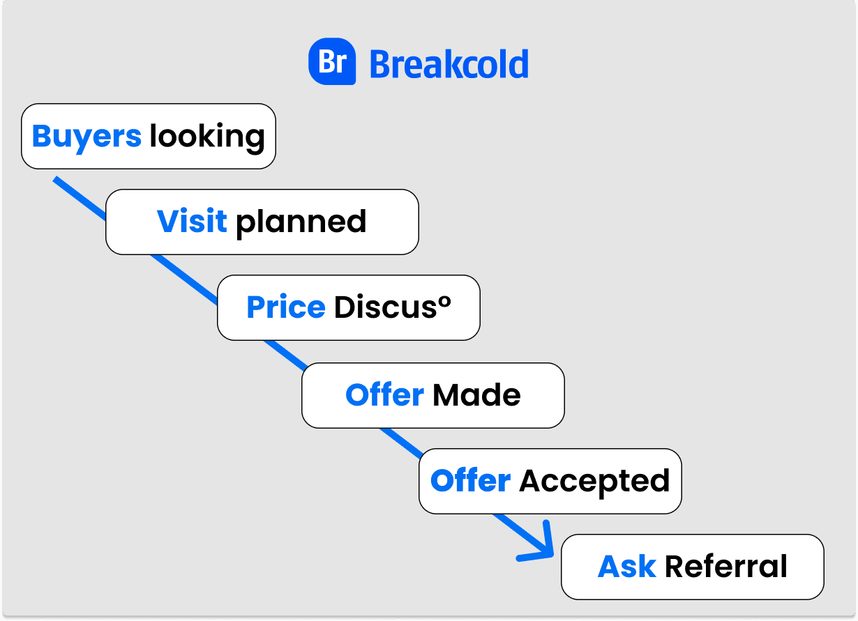 Étapes du pipeline de vente pour une agence immobilière | Breakcold