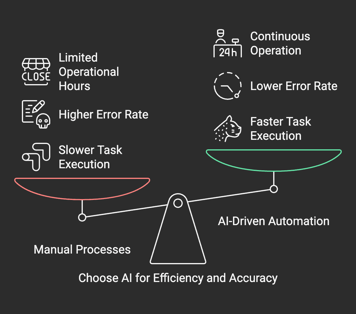 Balancing act: Manual workflow Vs Automated workflows