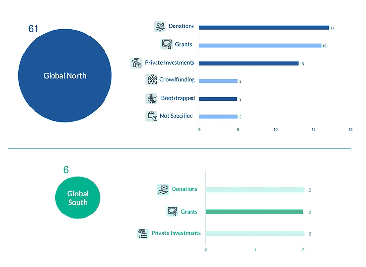 Figure 1: A breakdown of the types of funding ResTech receive