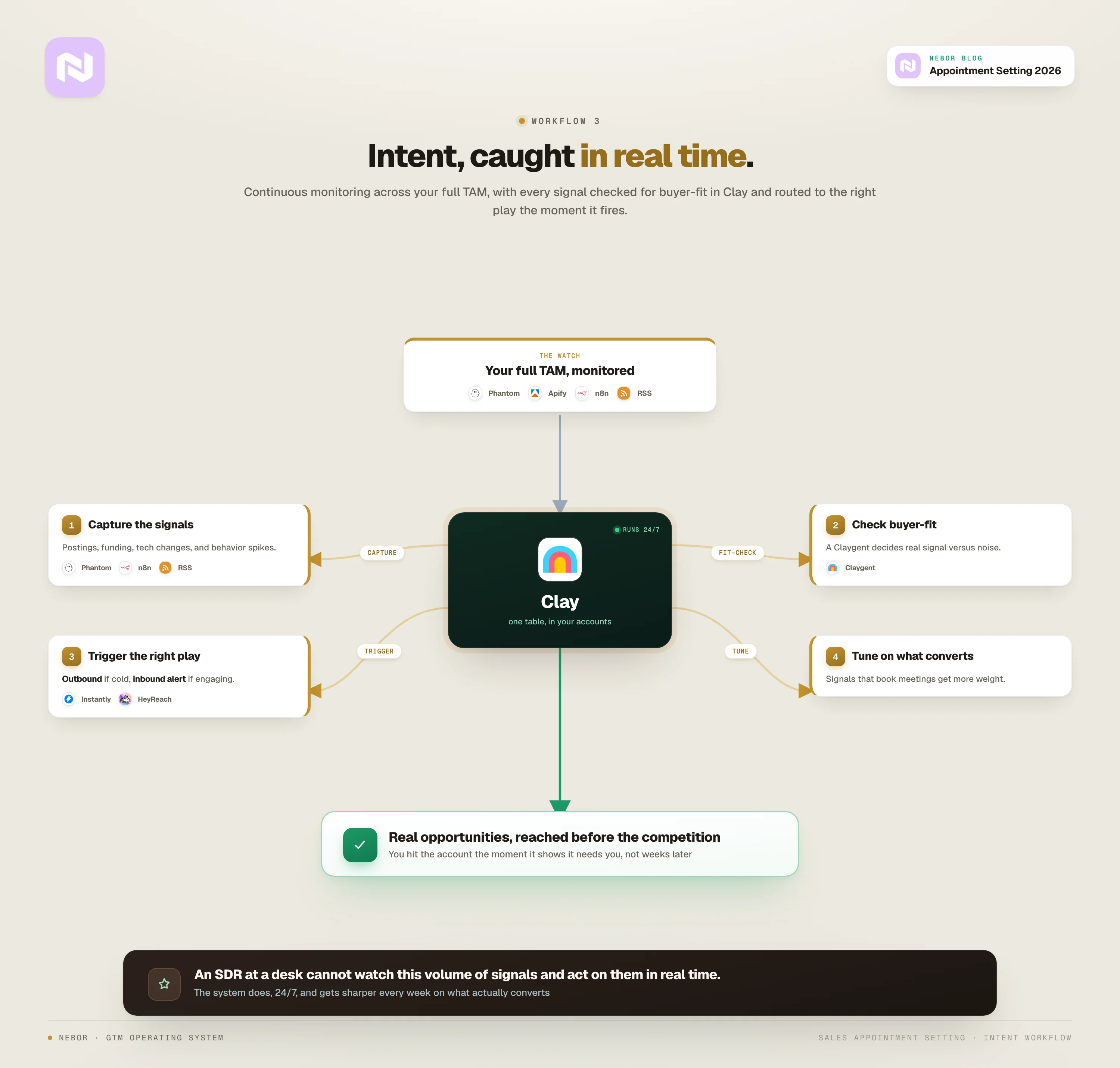 Intent: the full TAM monitored by PhantomBuster, Apify, n8n, and RSS feeds Clay, which checks buyer-fit, triggers an outbound sequence or inbound alert, and tunes on what converts.