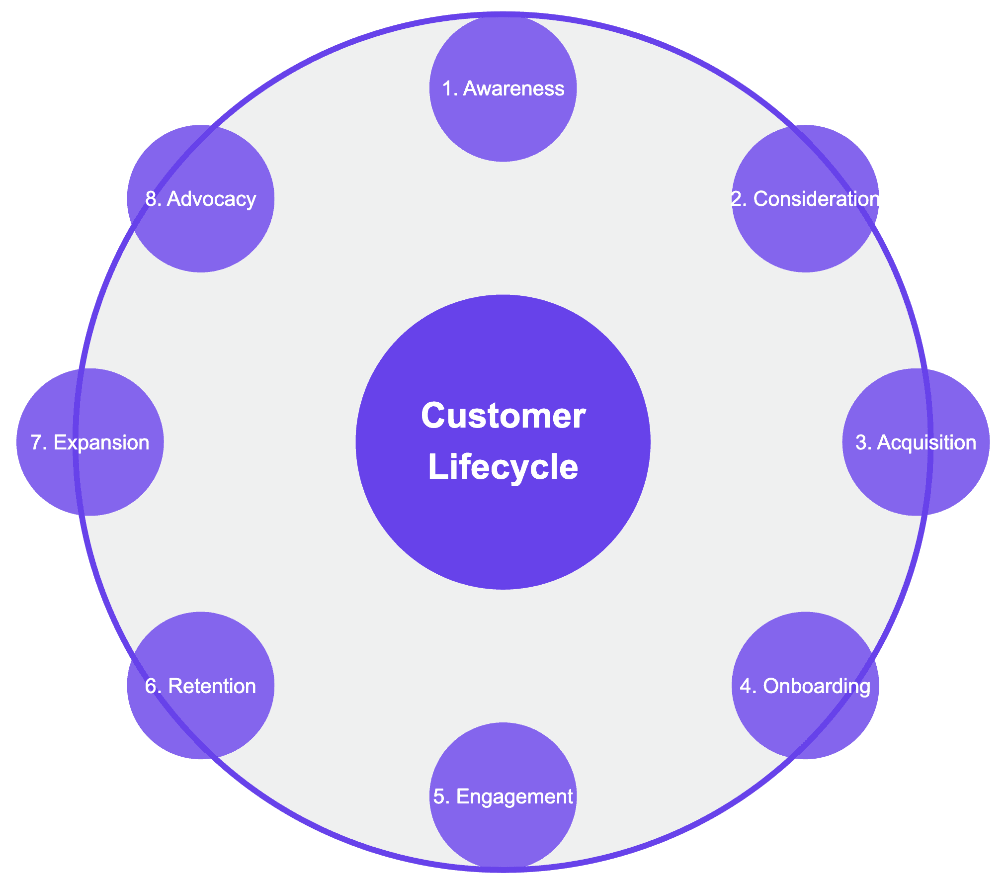 stages of lifecycle marketing