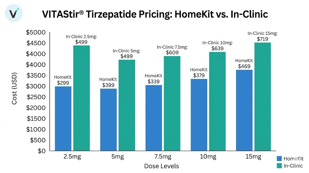 VitaStir tirzepatide pricing chart comparing HomeKit and in-clinic costs by dose