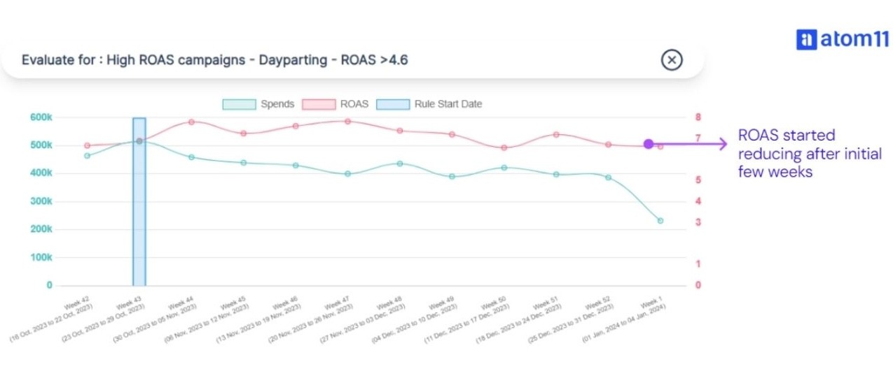 dayparting framework ROAS