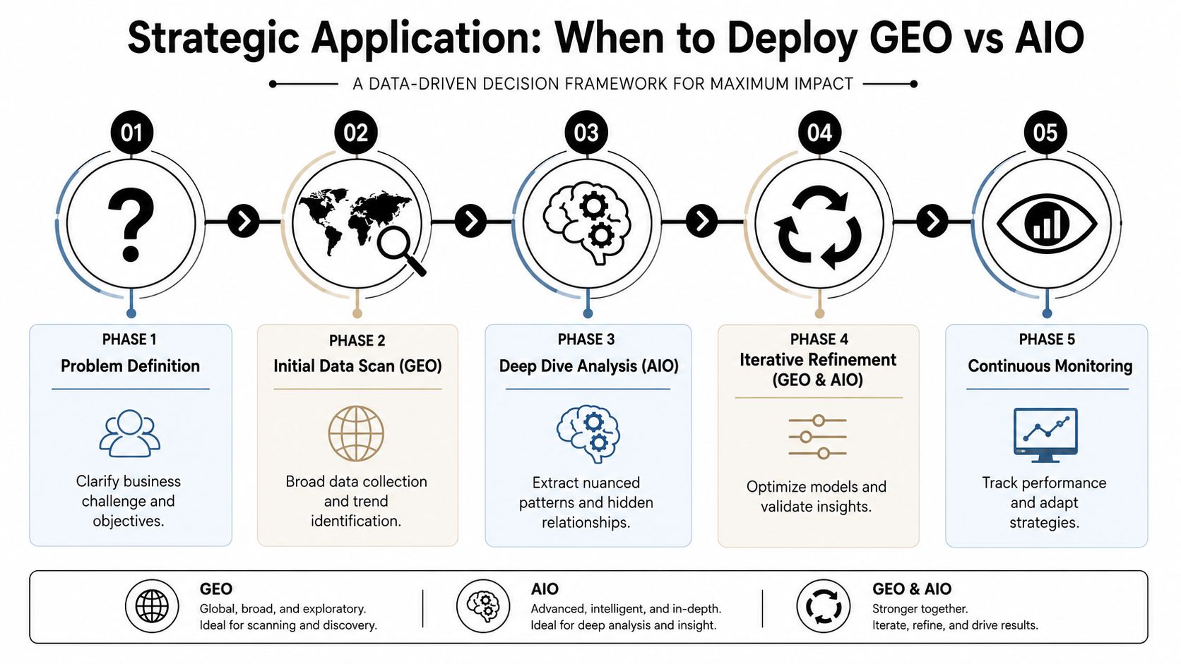 A five-phase strategic decision framework diagram explaining when to deploy GEO and AIO analytical approaches.