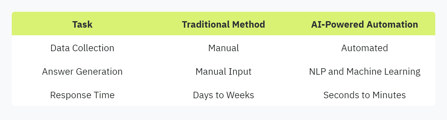 Table displaying: Task, Traditional Method, AI-Powered AutomationData Collection, Manual, AutomatedAnswer Generation, Manual Input, NLP and Machine Learning, Response Time, Days to Weeks, Seconds to Minutes