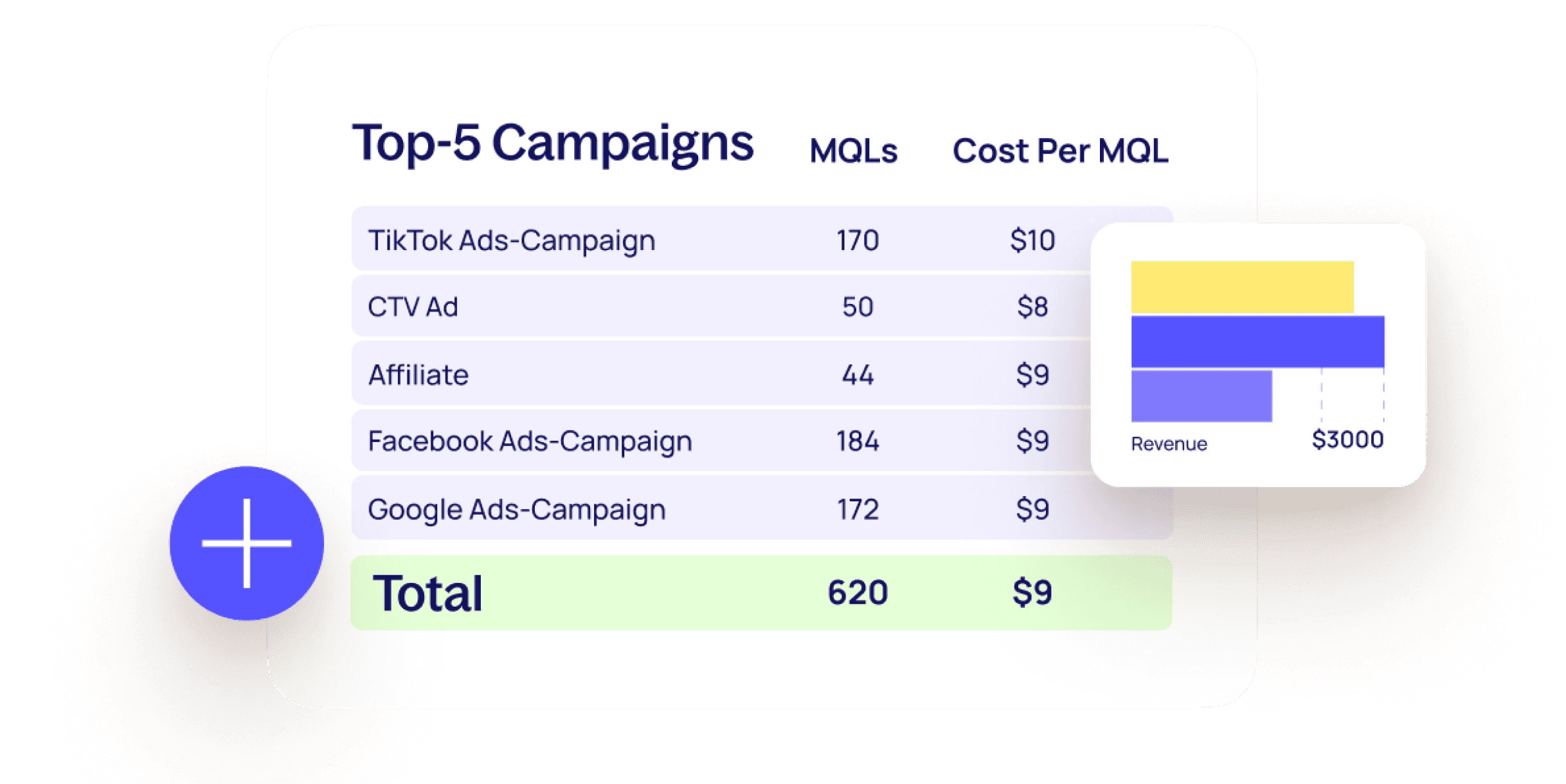 Top campaigns