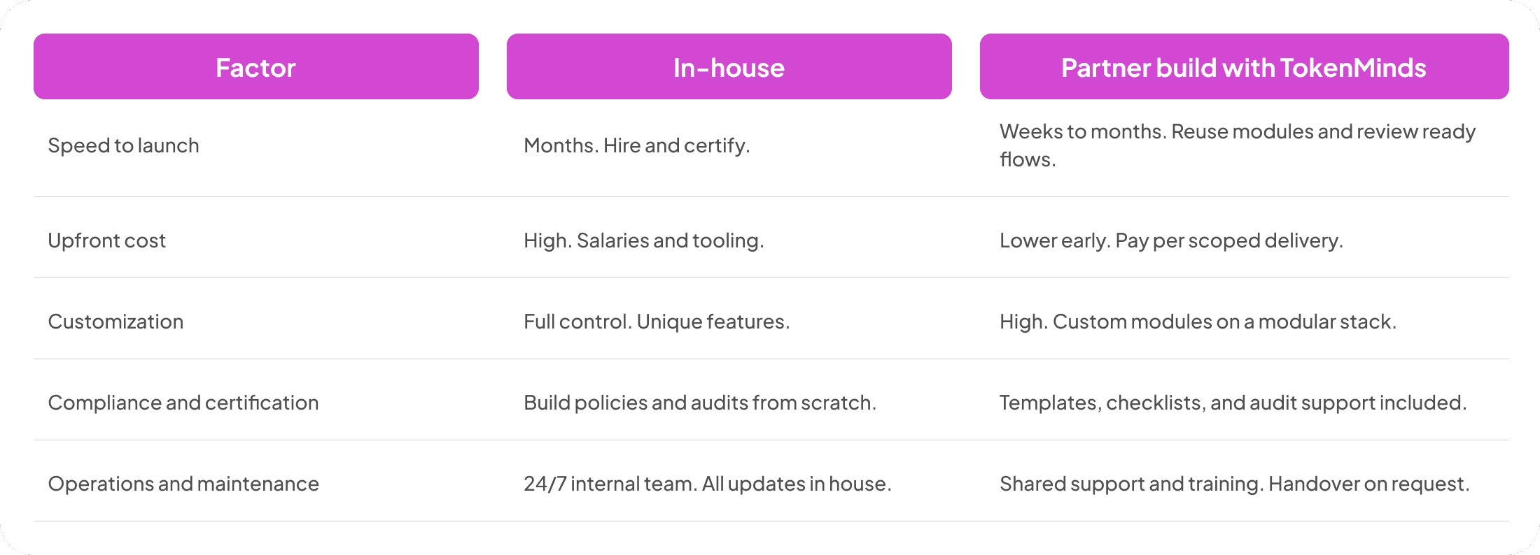 In-house vs Partner Build with TokenMinds for iGaming development service