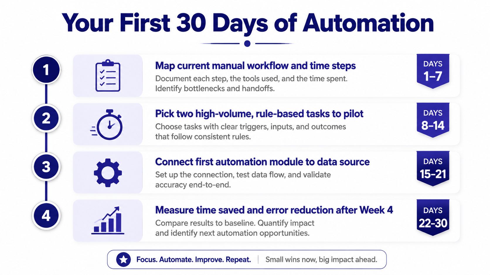 A four-step infographic showing a 30-day plan for implementing business process automation, from mapping to measurement.