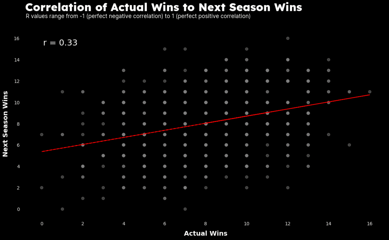 Correlation of NFL wins to next season wins