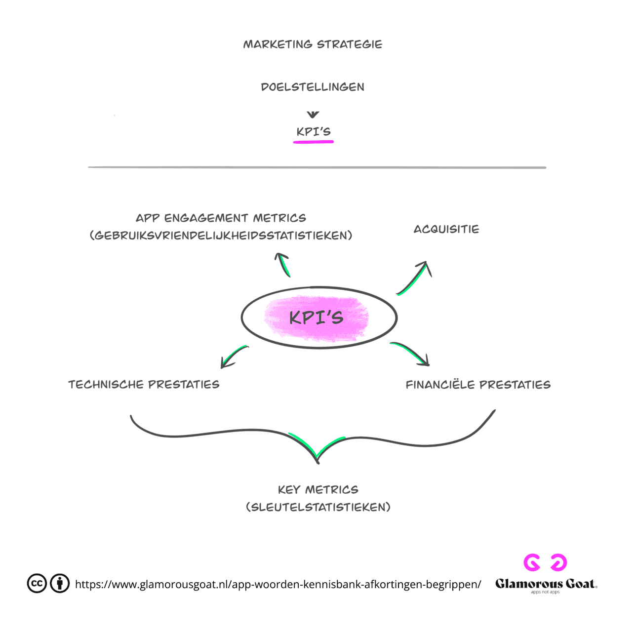 Schema KPI's (app ontwikkeling)