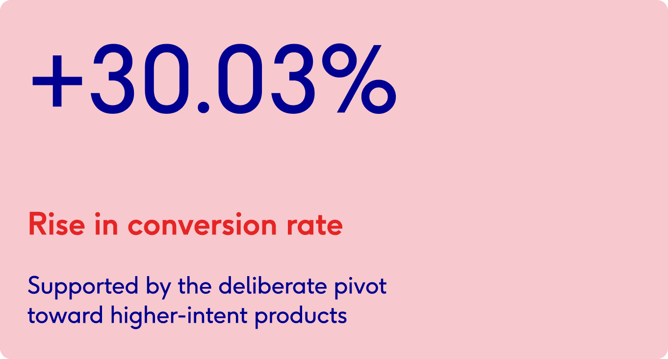 30.03% rise in conversion rate from focusing on higher-intent products for Caterboss