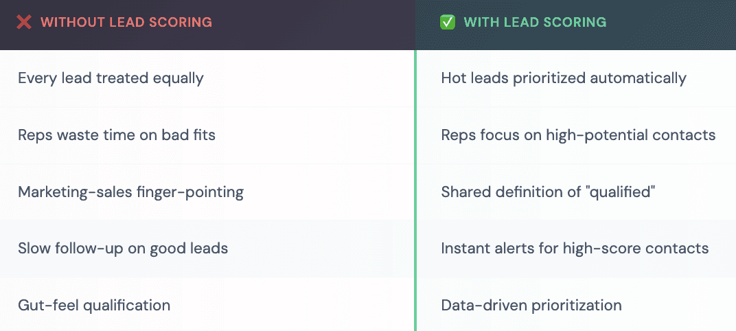 With and without lead scoring