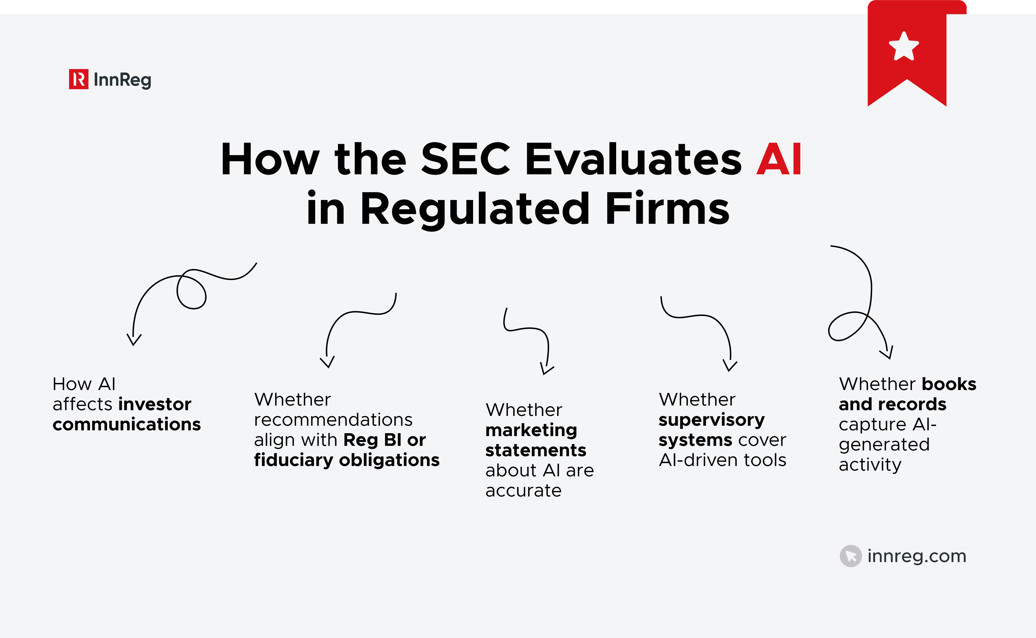 How the SEC Evaluates AI in Regulated Firms