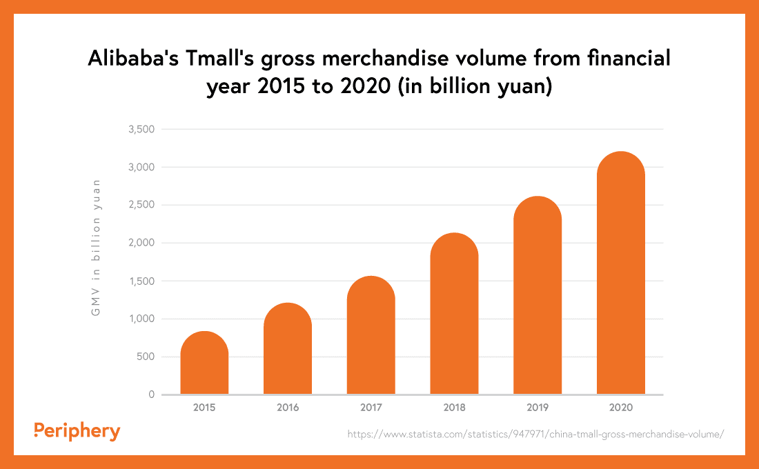 Chart about Tmall's Gross Merchandise Volume FY 2015 TO 2020